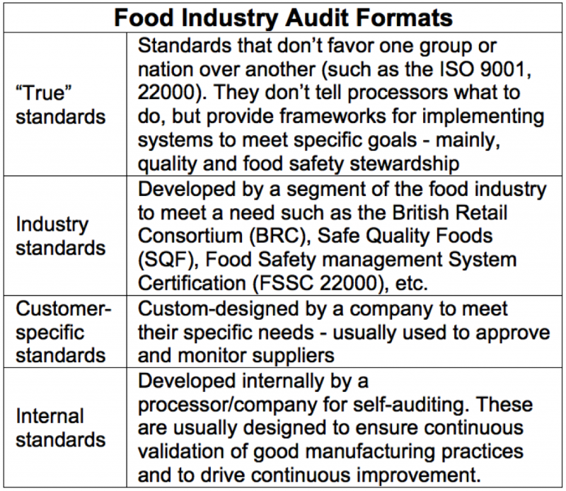 Chart_Food Industry Audit Formats