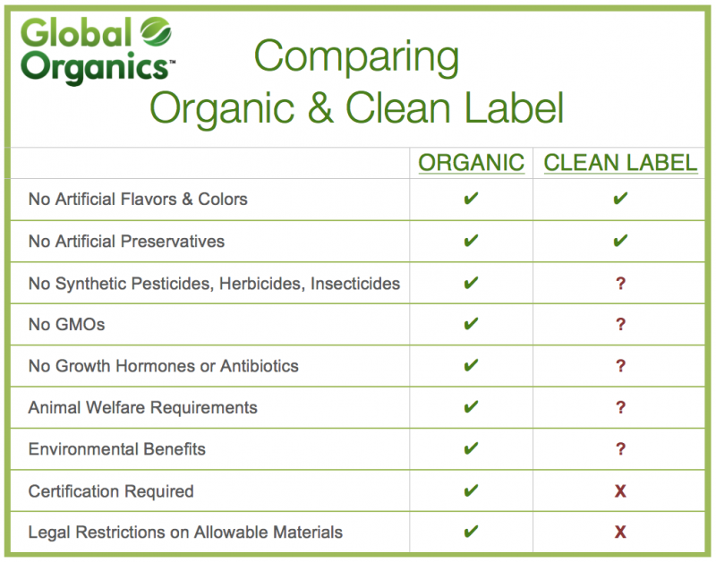 Organic and Clean Label