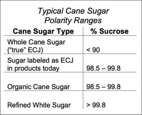 Sugar Polarity