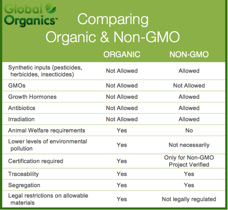 Comparing Organic & Non-GMO